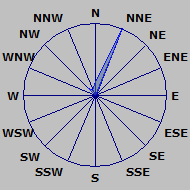 Wind direction plot